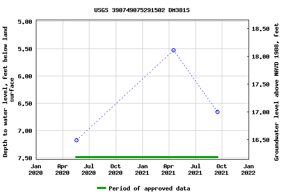 Graph of groundwater level data at USGS 390749075291502 DM381S