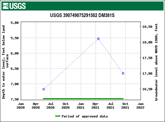 Graph of groundwater level data at USGS 390749075291502 DM381S