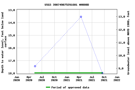 Graph of groundwater level data at USGS 390749075291601 MW080D