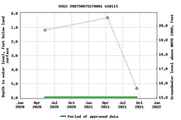 Graph of groundwater level data at USGS 390750075270001 GS011S