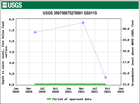 Graph of groundwater level data at USGS 390750075270001 GS011S