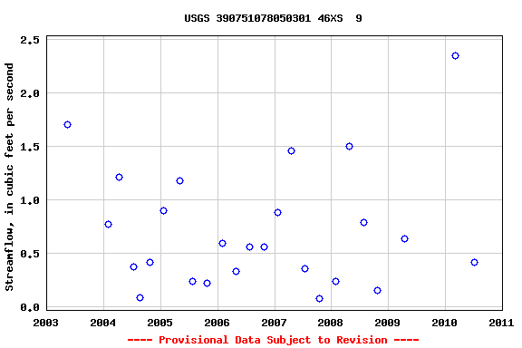 Graph of streamflow measurement data at USGS 390751078050301 46XS  9