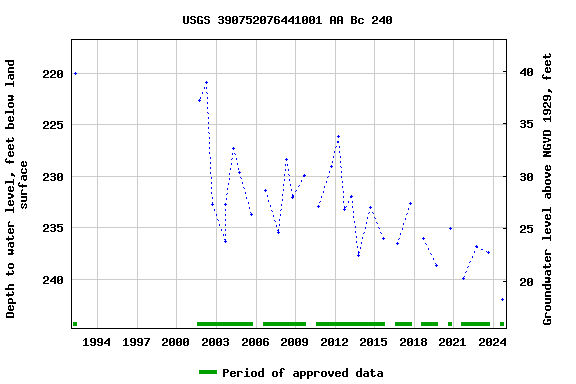 Graph of groundwater level data at USGS 390752076441001 AA Bc 240