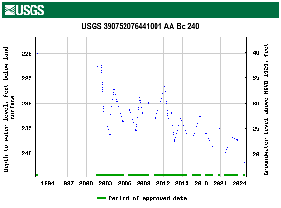 Graph of groundwater level data at USGS 390752076441001 AA Bc 240