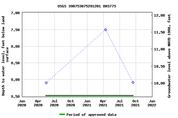 Graph of groundwater level data at USGS 390753075291201 DM377S