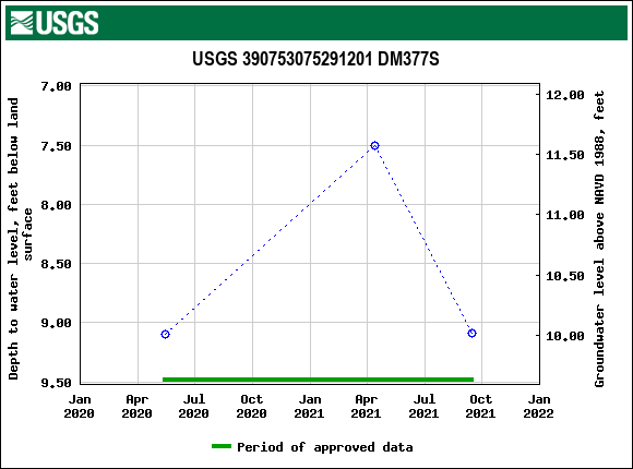 Graph of groundwater level data at USGS 390753075291201 DM377S