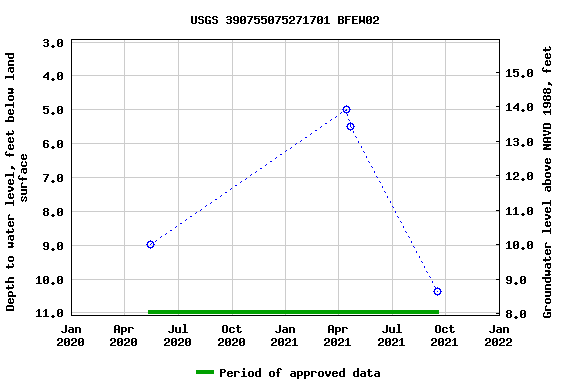 Graph of groundwater level data at USGS 390755075271701 BFEW02