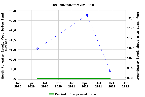 Graph of groundwater level data at USGS 390755075271702 GS1D