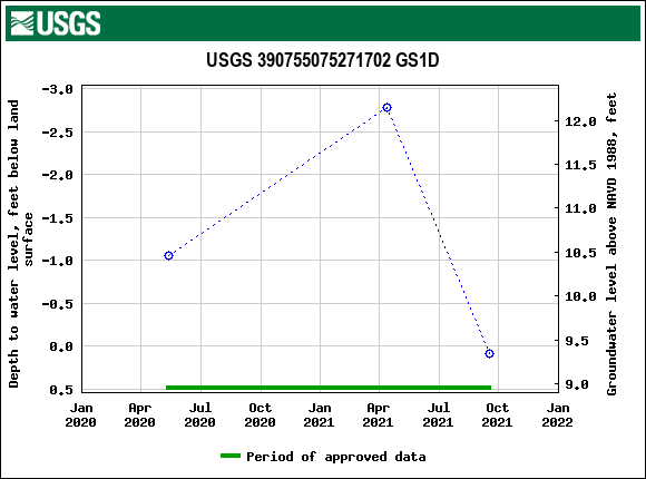 Graph of groundwater level data at USGS 390755075271702 GS1D