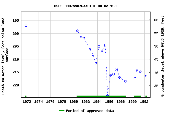 Graph of groundwater level data at USGS 390755076440101 AA Bc 193