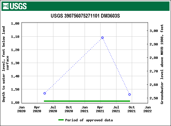 Graph of groundwater level data at USGS 390756075271101 DM3603S