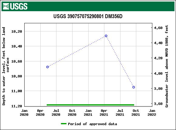 Graph of groundwater level data at USGS 390757075290801 DM356D