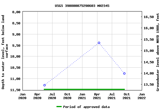 Graph of groundwater level data at USGS 390800075290603 MW234S