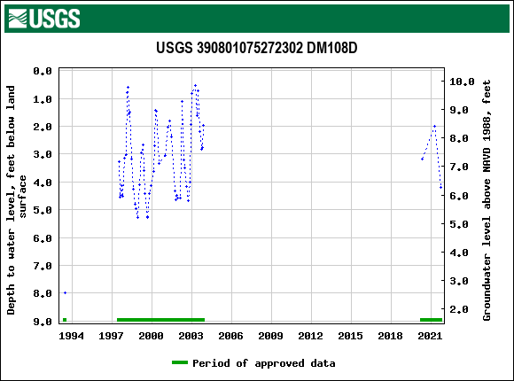 Graph of groundwater level data at USGS 390801075272302 DM108D