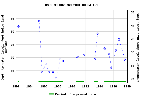 Graph of groundwater level data at USGS 390802076392801 AA Bd 121