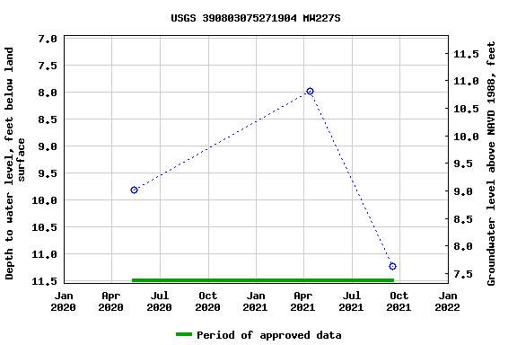 Graph of groundwater level data at USGS 390803075271904 MW227S