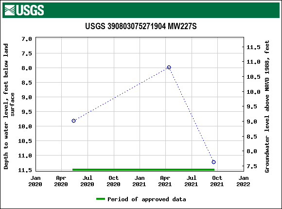 Graph of groundwater level data at USGS 390803075271904 MW227S