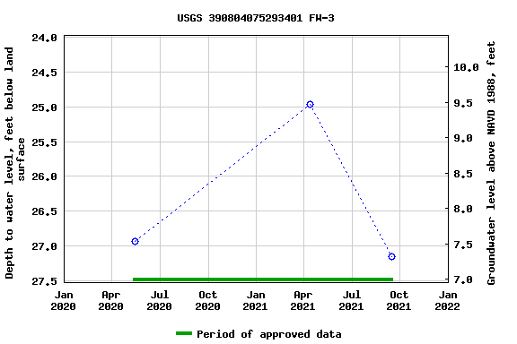 Graph of groundwater level data at USGS 390804075293401 FW-3