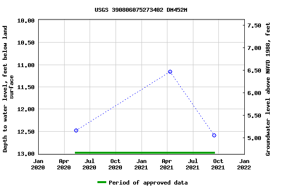 Graph of groundwater level data at USGS 390806075273402 DM452M