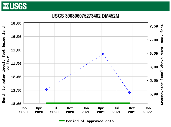 Graph of groundwater level data at USGS 390806075273402 DM452M