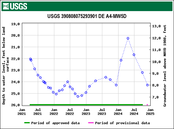 Graph of groundwater level data at USGS 390808075293901 DE A4-MW5D