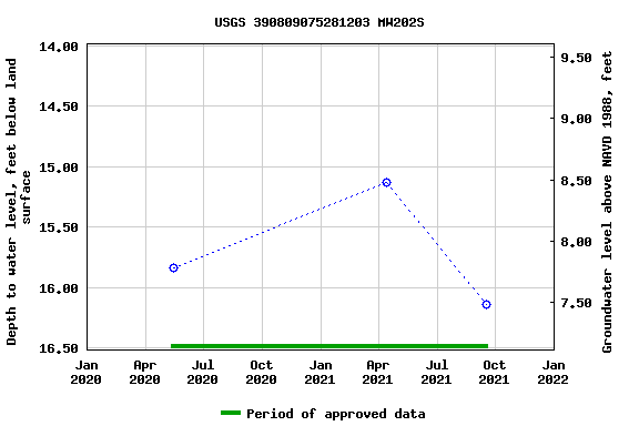 Graph of groundwater level data at USGS 390809075281203 MW202S