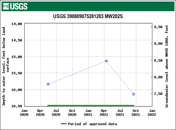 Graph of groundwater level data at USGS 390809075281203 MW202S