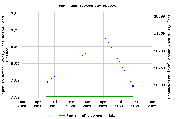 Graph of groundwater level data at USGS 390811075290902 RW2725