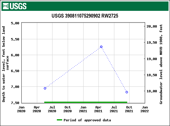 Graph of groundwater level data at USGS 390811075290902 RW2725