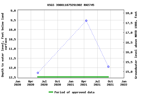 Graph of groundwater level data at USGS 390811075291902 RW2745