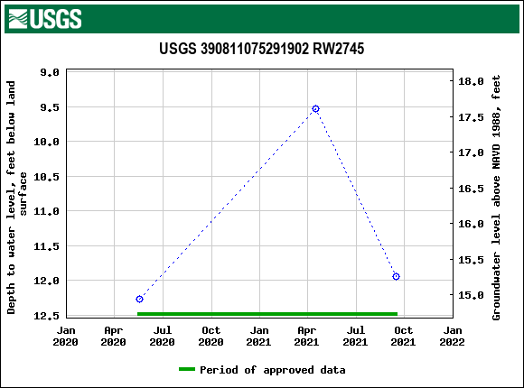 Graph of groundwater level data at USGS 390811075291902 RW2745