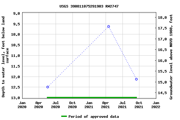 Graph of groundwater level data at USGS 390811075291903 RW2747