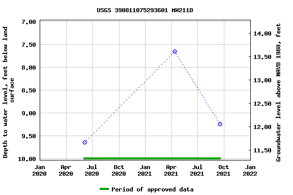 Graph of groundwater level data at USGS 390811075293601 MW211D