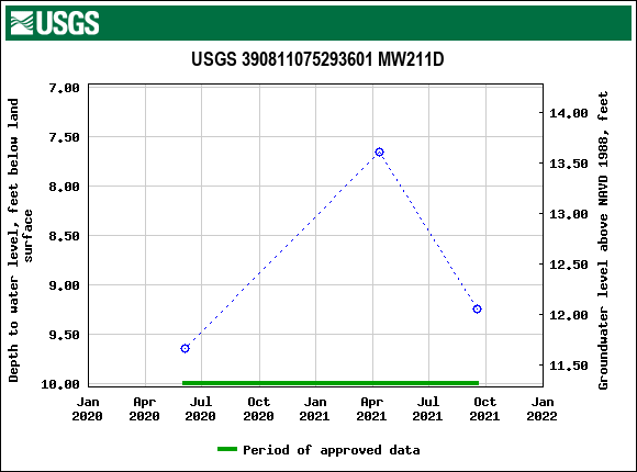 Graph of groundwater level data at USGS 390811075293601 MW211D