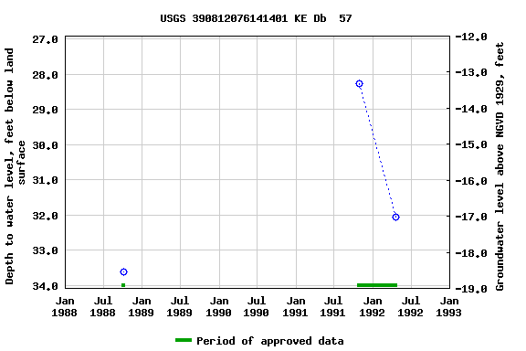 Graph of groundwater level data at USGS 390812076141401 KE Db  57