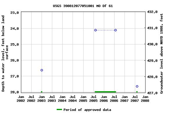 Graph of groundwater level data at USGS 390812077051001 MO Df 61