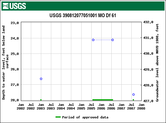 Graph of groundwater level data at USGS 390812077051001 MO Df 61