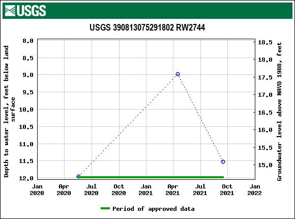 Graph of groundwater level data at USGS 390813075291802 RW2744