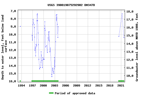 Graph of groundwater level data at USGS 390819075292902 DM347D