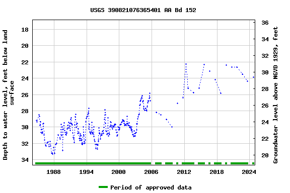 Graph of groundwater level data at USGS 390821076365401 AA Bd 152