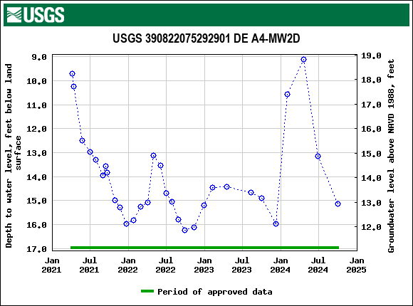 Graph of groundwater level data at USGS 390822075292901 DE A4-MW2D