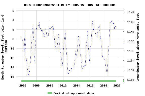 Graph of groundwater level data at USGS 390823096455101 RILEY OB05-15  10S 06E 33ACCD01