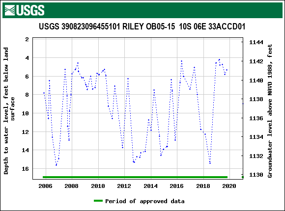 Graph of groundwater level data at USGS 390823096455101 RILEY OB05-15  10S 06E 33ACCD01