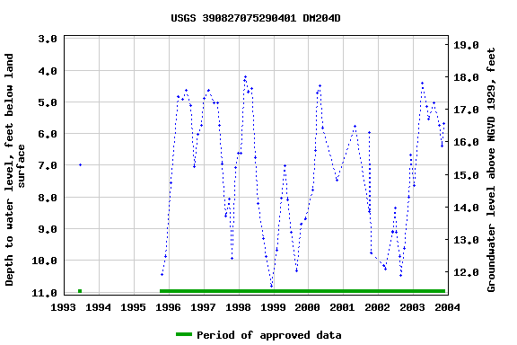 Graph of groundwater level data at USGS 390827075290401 DM204D