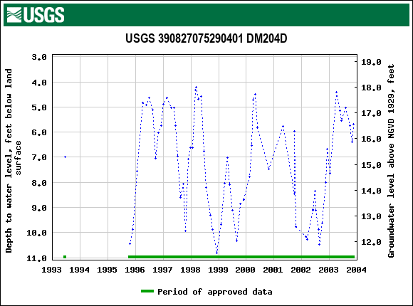 Graph of groundwater level data at USGS 390827075290401 DM204D