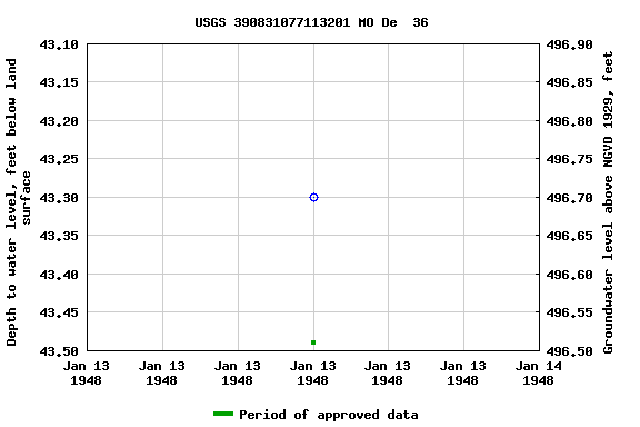 Graph of groundwater level data at USGS 390831077113201 MO De  36