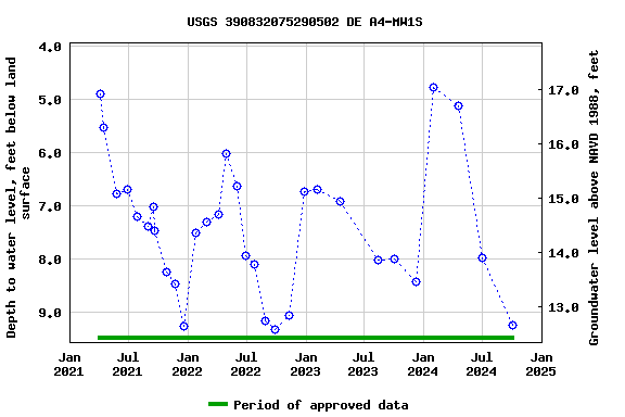 Graph of groundwater level data at USGS 390832075290502 DE A4-MW1S