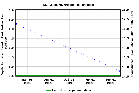 Graph of groundwater level data at USGS 390834075290902 DE A4-MW6D