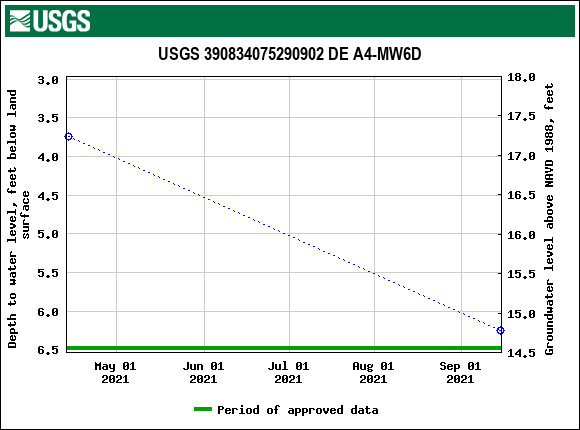 Graph of groundwater level data at USGS 390834075290902 DE A4-MW6D