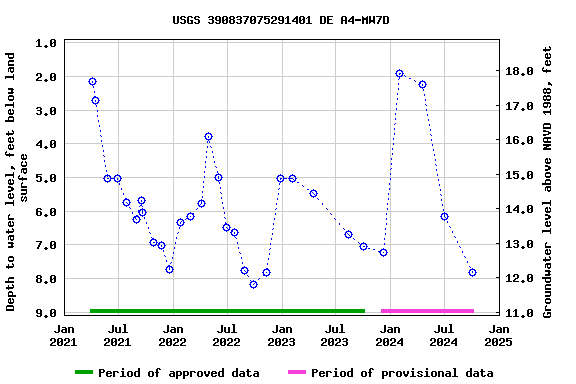 Graph of groundwater level data at USGS 390837075291401 DE A4-MW7D